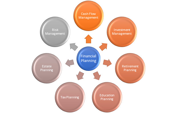 Financial planning and Analysis