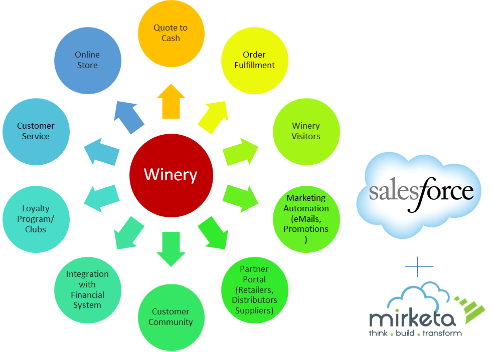 Salesforce Winery