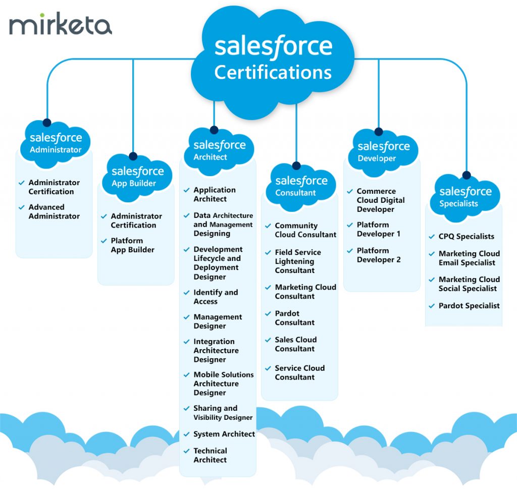 How to a Salesforce Developer in 2020 Mirketa Inc