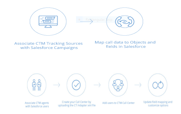 CTM Salesforce Integration