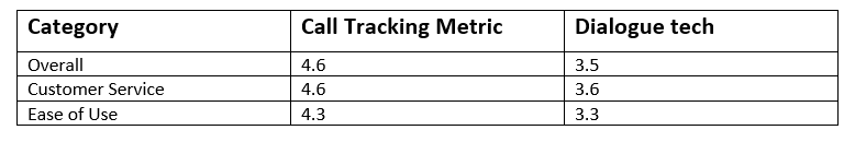 Call Tracking Metrics and Dialogue tech 