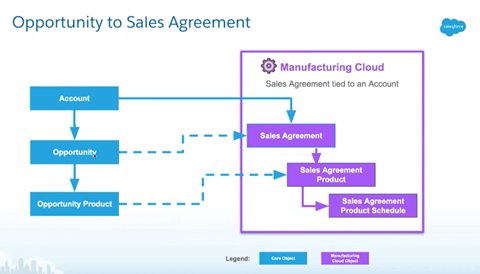 salesforce for manufacturing
