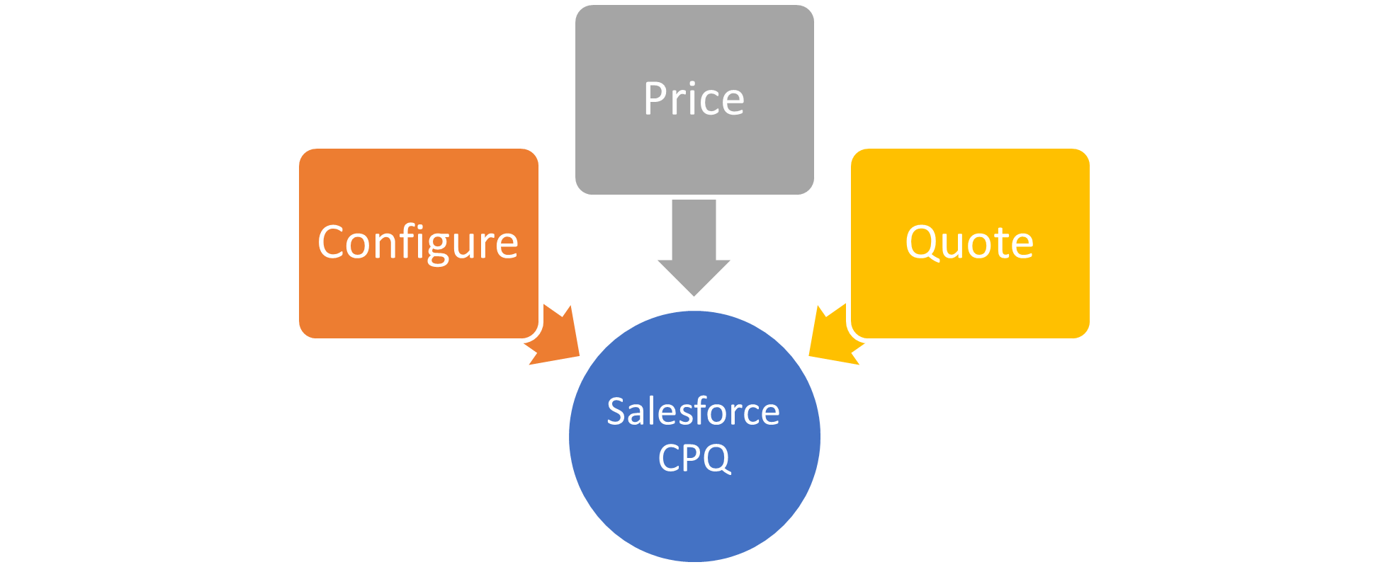 Salesforce CPQ for healthcare