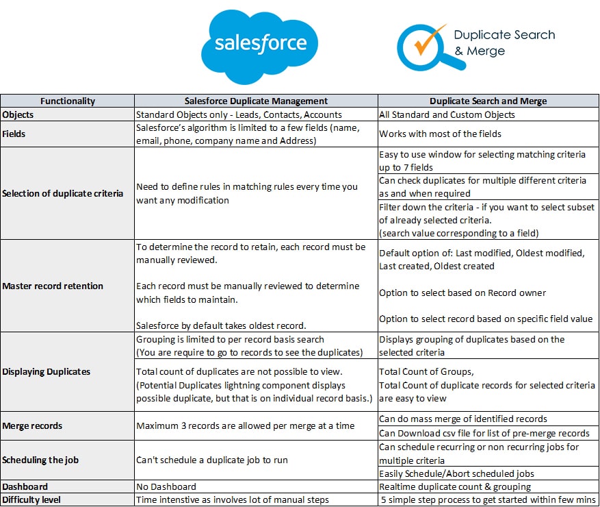 Salesforce Duplicate Management
