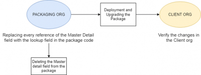 Salesforce Managed Package Filed