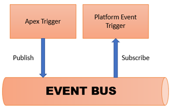 Salesforce Platform Events