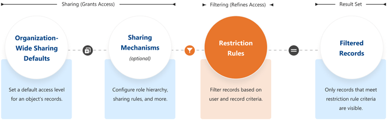salesforce restriction rules