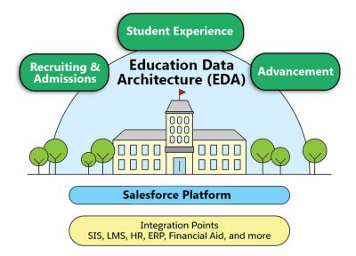 Salesforce education cloud