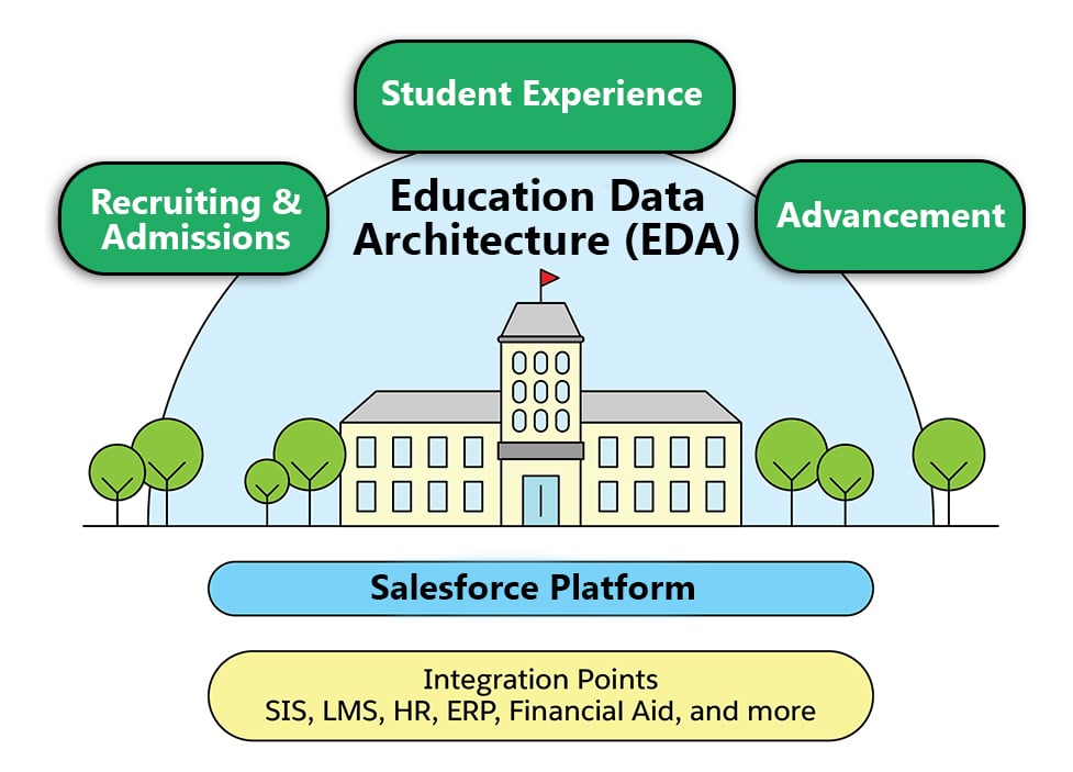 Salesforce education cloud