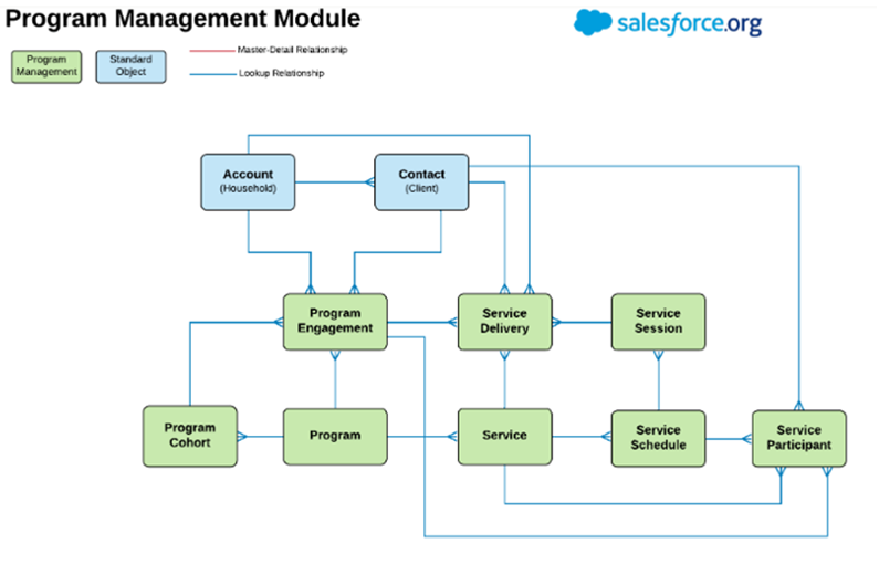 PMP with Salesforce NPSP